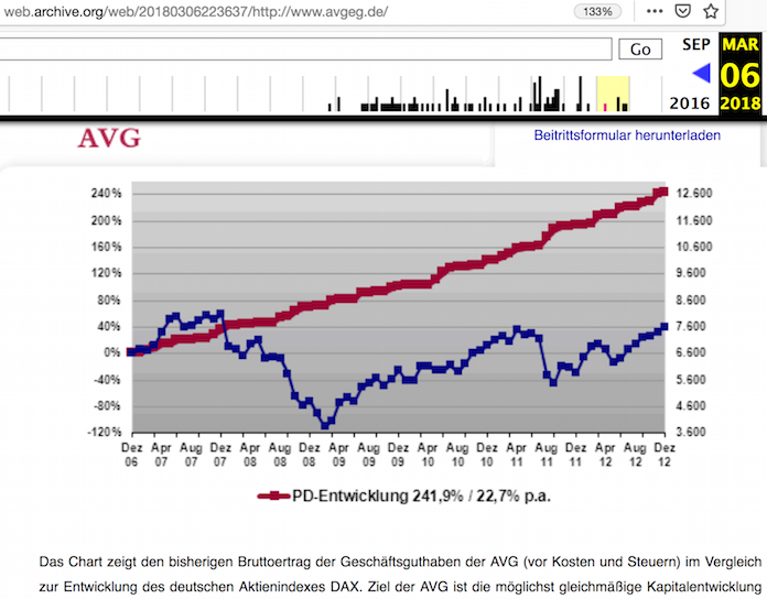 Noch im März 2018 warb die AVG eG auf ihrer Internetseite damit, dass die Bruttoerlöse (rot) der Geschäftsguthaben vom Dezember 2006 bis Dezember 2012 mit durchschnittlich 22,7 Prozent im Jahr den deutschen Aktienindex DAX (blau) geschlagen habe. Einen Nachweis darüber gab es nicht © Ausriss aus AVGeG.de vom 6. März 2018 Noch im März 2018 warb die AVG eG auf ihrer Internetseite damit, dass die Bruttoerlöse (rot) der Geschäftsguthaben vom Dezember 2006 bis Dezember 2012 mit durchschnittlich 22,7 Prozent im Jahr den deutschen Aktienindex DAX (blau) geschlagen habe. Einen Nachweis darüber gab es nicht © Ausriss aus AVGeG.de vom 6. März 2018